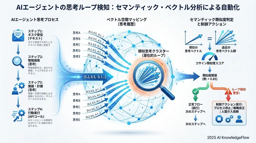 4. 実装ステップ2：トークン消費に基づく動的スロットリング - Section Image 3