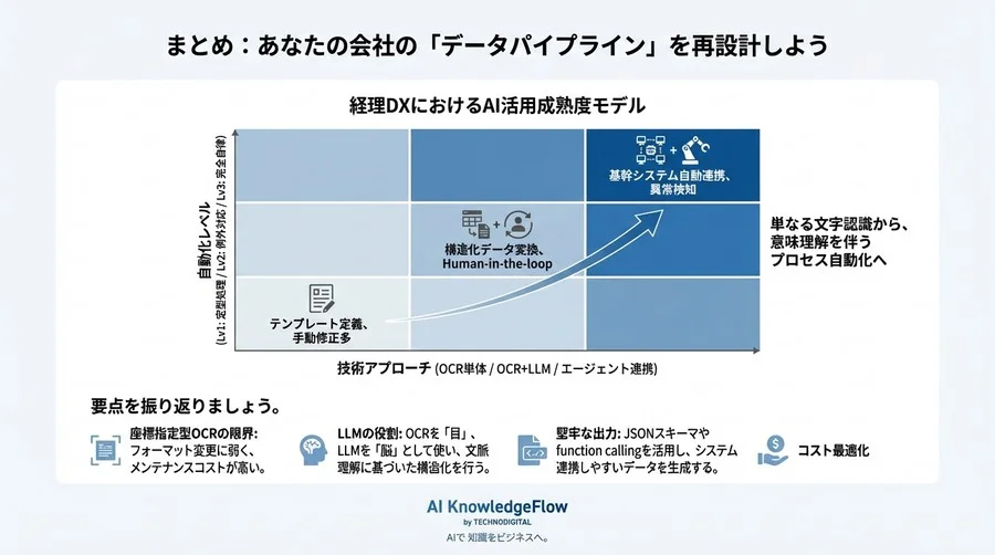 認識率99%でも経理が楽にならない理由：LLMで実現する「後処理」自動化のアーキテクチャ設計 - Conclusion Image