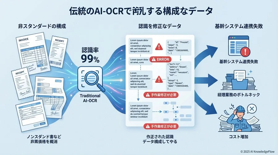 Q1: なぜ従来のAI-OCRだけでは「構造化」に失敗するのか？ - Section Image