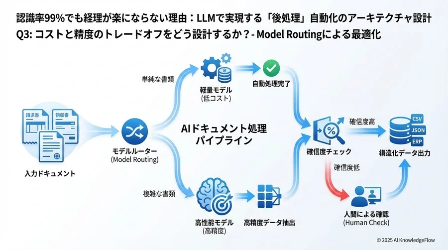 Q3: コストと精度のトレードオフをどう設計するか - Section Image 3