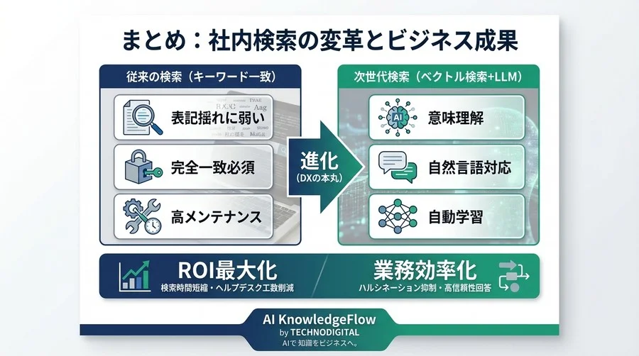 社内検索を変革するベクトルデータベースとLLM連携：意味理解がもたらすROIと業務効率化の全貌 - Conclusion Image
