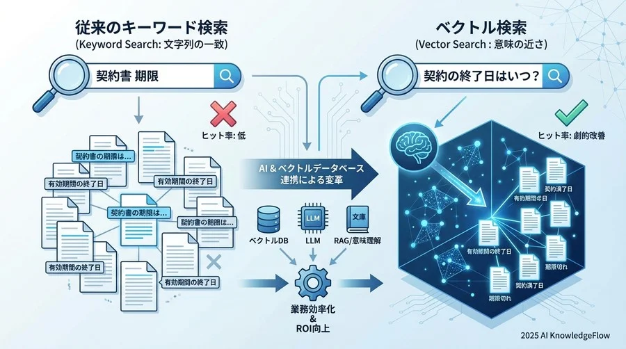 1. 【精度比較】「意味」を理解する検索がヒット率を劇的に改善するメカニズム - Section Image