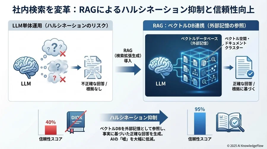 2. 【ハルシネーション抑制】LLM単体運用と比較した回答の信頼性スコア - Section Image