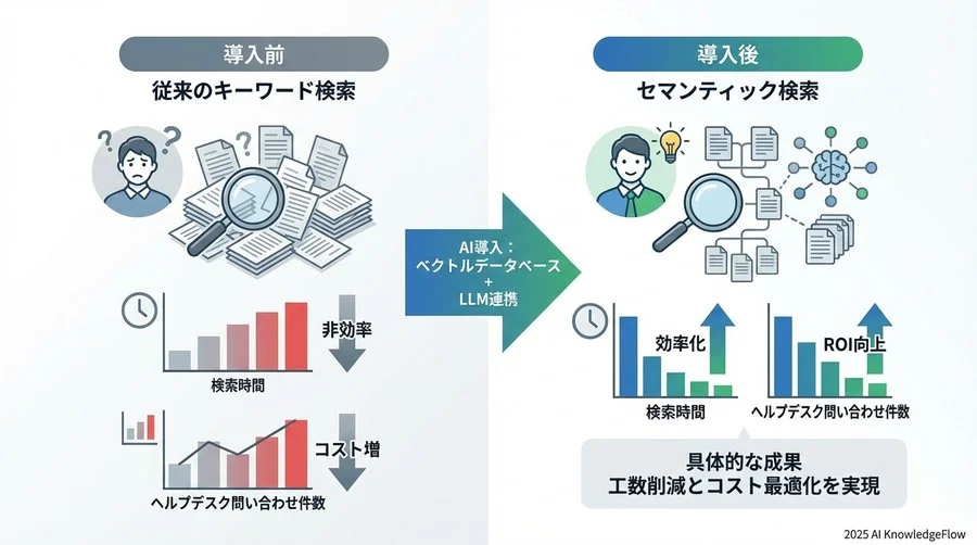 4. 【コスト対効果】導入企業の事例に見るROIと工数削減実績 - Section Image 3