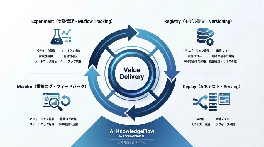 MLflowを活用したAIモデルの改善パイプラインの構築 - Conclusion Image
