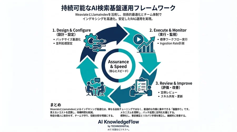 WeaviateとLlamaIndexで実現する待たせないデータパイプライン - Conclusion Image
