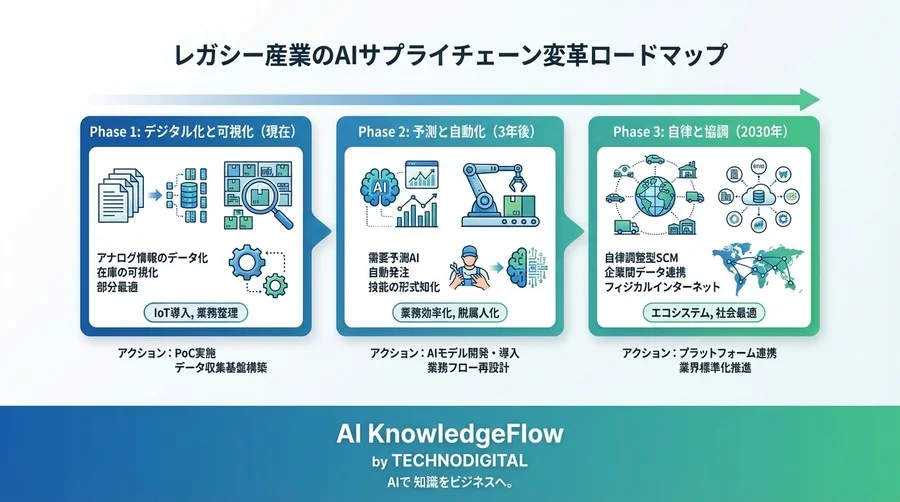レガシー産業を救うのは「部分最適」ではない。AIサプライチェーン最適化が描く2030年の自律型エコシステム - Conclusion Image