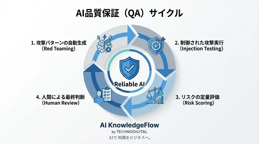LLMの「本音」を暴く品質保証：プロンプトインジェクションを逆手に取った自動バイアス検証の全貌 - Conclusion Image
