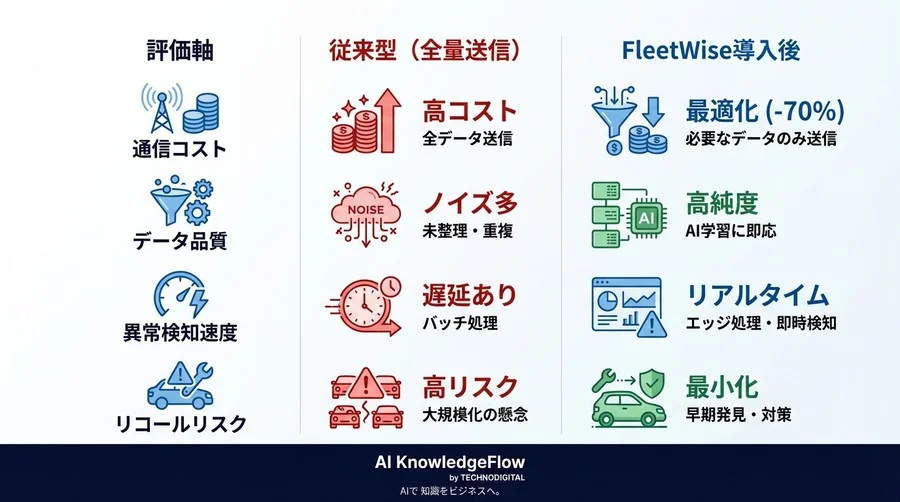 コネクテッドカーのデータ爆発を資産に変えるAWS IoT FleetWise：コスト削減とAI解析の実証 - Conclusion Image