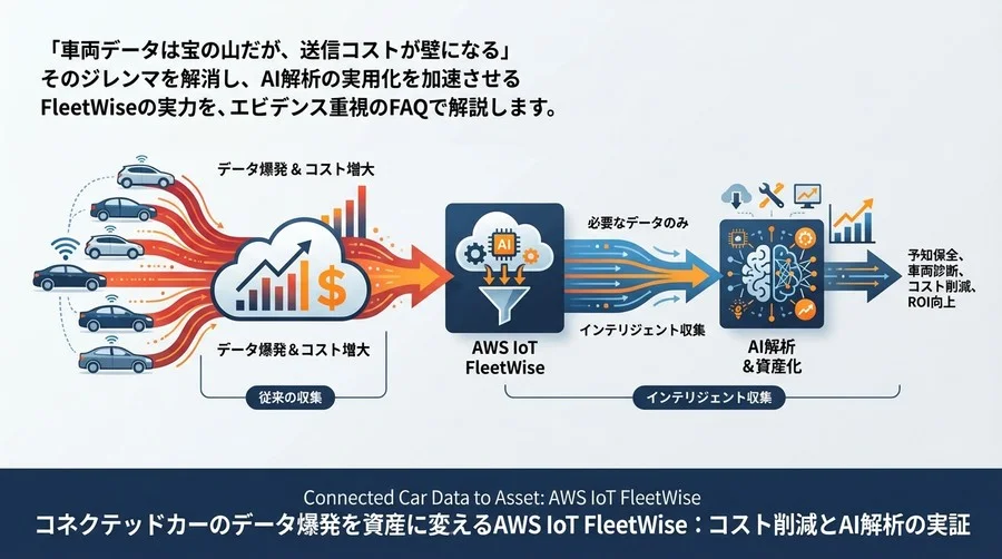 コネクテッドカーのデータ爆発を資産に変えるAWS IoT FleetWise：コスト削減とAI解析の実証