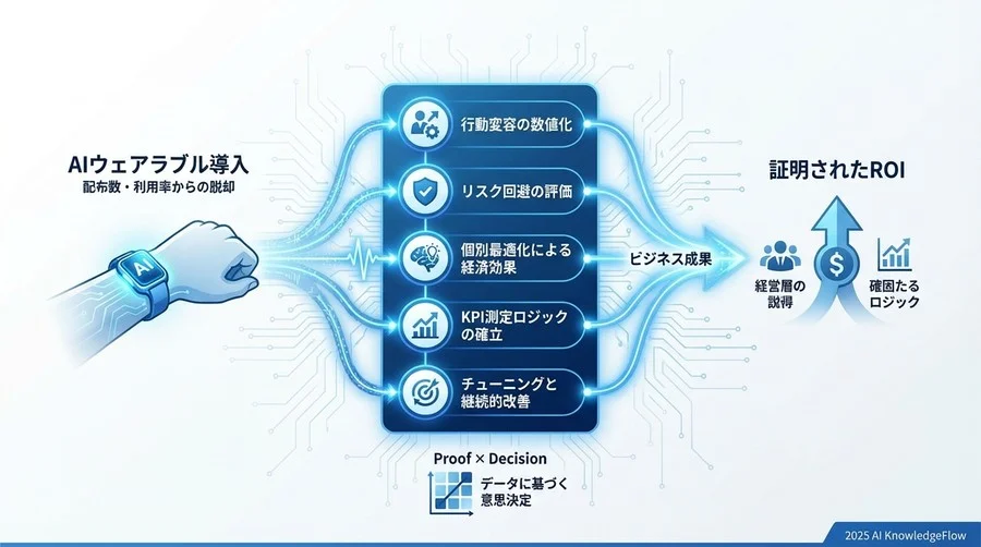 業界ベンチマークとフェーズ別目標値 - Section Image 3