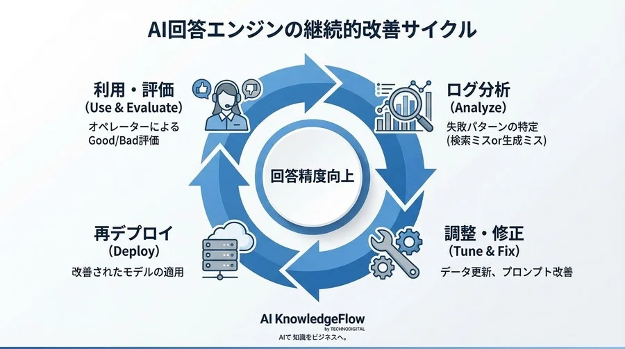 LLM回答生成エンジンの安全な導入：AHT短縮とリスク制御を実現するシステム統合ガイド - Conclusion Image