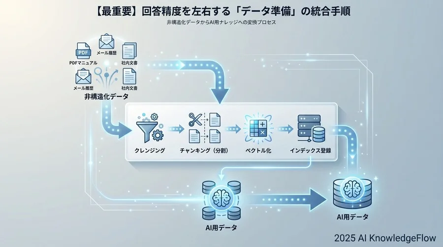 3. 【最重要】回答精度を左右する「データ準備」の統合手順 - Section Image
