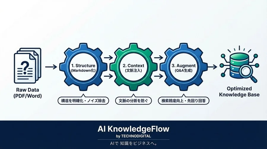 RAG精度は「データ前処理」で決まる｜AIが読みやすいドキュメント変換プロンプト4選 - Conclusion Image