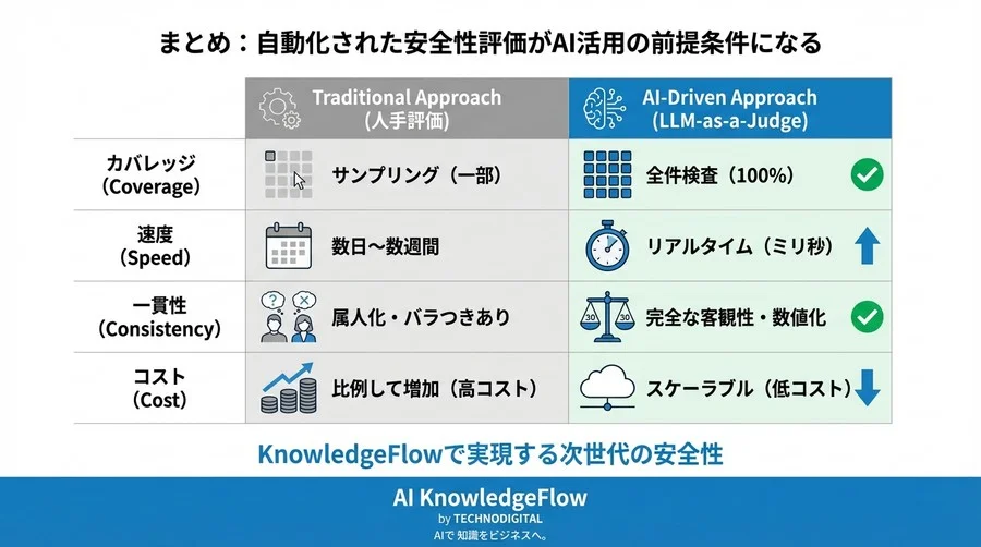 LLM-as-a-Judgeによるプロンプト攻撃対策の自動化：人海戦術の限界を超えるセキュリティ評価の新基準 - Conclusion Image