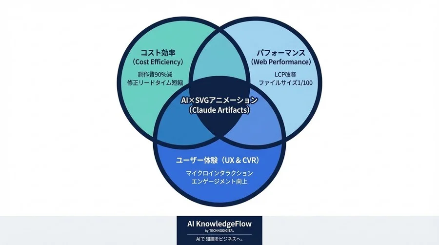 SVGアニメーション×AIの衝撃：Claude Artifactsが実現するコスト90%減とCVR向上の相関分析 - Conclusion Image
