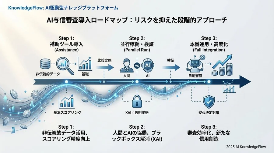 次世代審査モデルがもたらす組織の進化 - Section Image 3