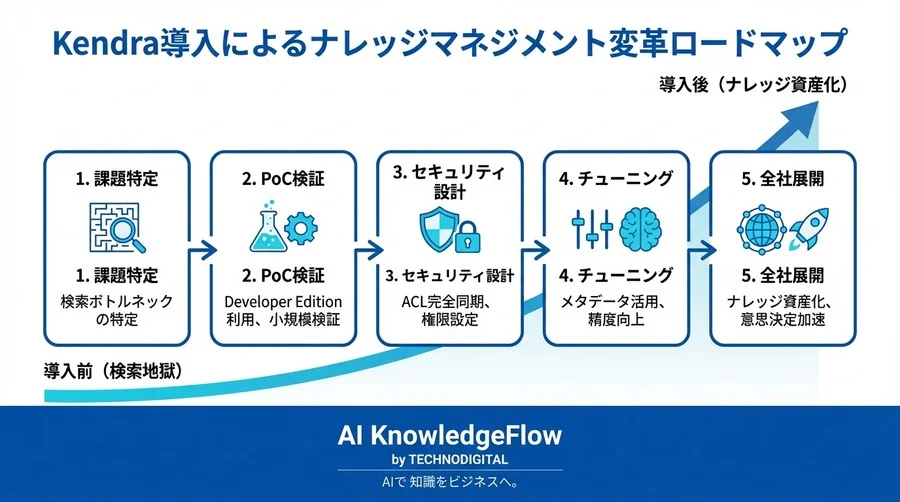 Amazon Kendraで実現するセキュアな社内検索：ACL完全同期とAI文脈理解によるナレッジ共有の最適解 - Conclusion Image