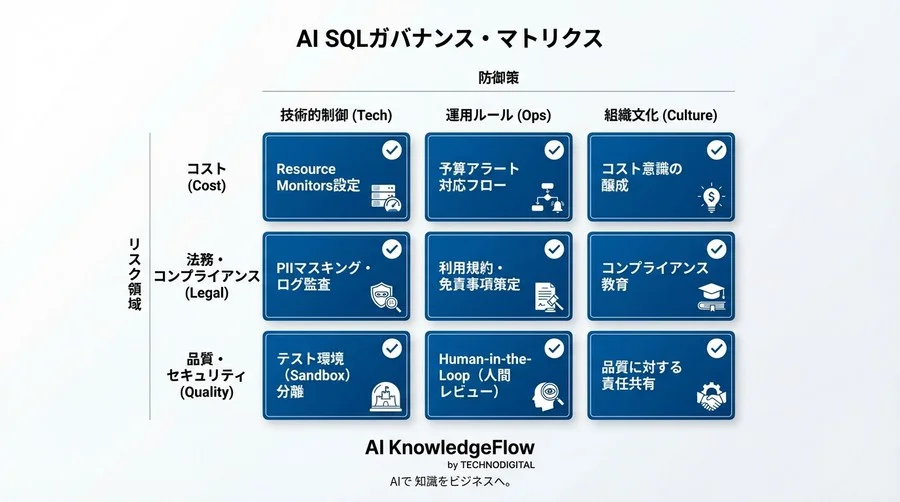 SnowflakeでのAI SQL生成：課金青天井と法的責任を防ぐガバナンスの鉄則 - Conclusion Image
