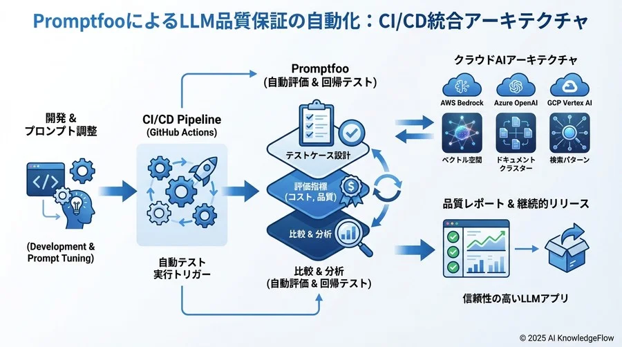 実践ベストプラクティス②：CI環境における自動実行パイプラインの構築 - Section Image 3