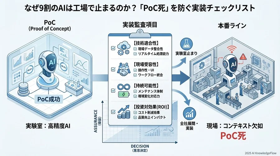 3. 【持続可能性】「作ったあと」の泥沼化を防ぐMLOpsと体制の定義 - Section Image 3