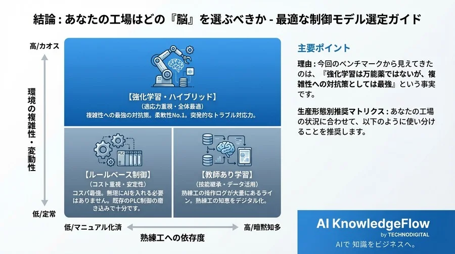 熟練工の「勘」vs強化学習：生産ライン最適化3番勝負の全記録 - Conclusion Image