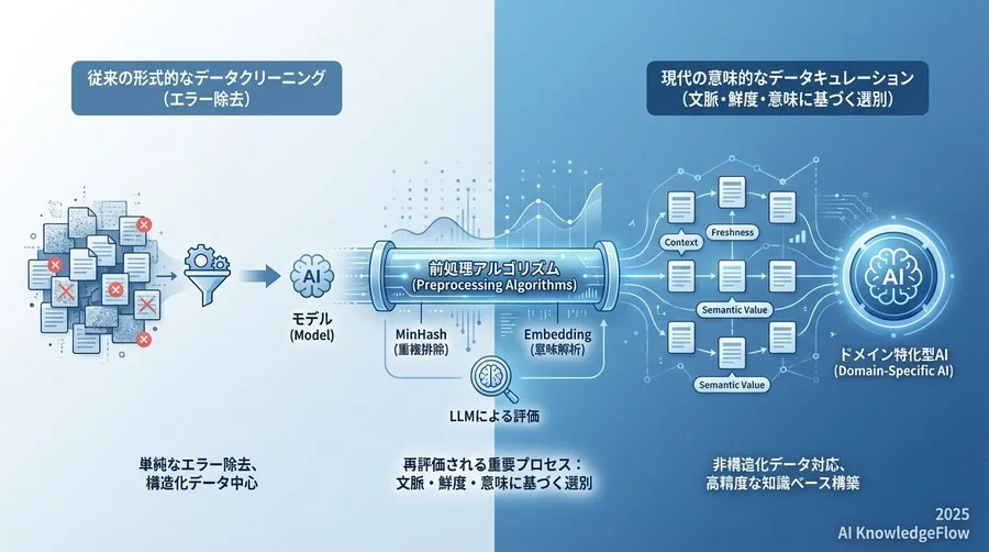 なぜ今、「前処理アルゴリズム」が再評価されているのか - Section Image