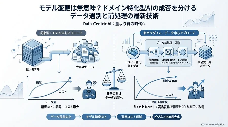 企業へのインパクト：データ品質がROIを左右する - Section Image 3
