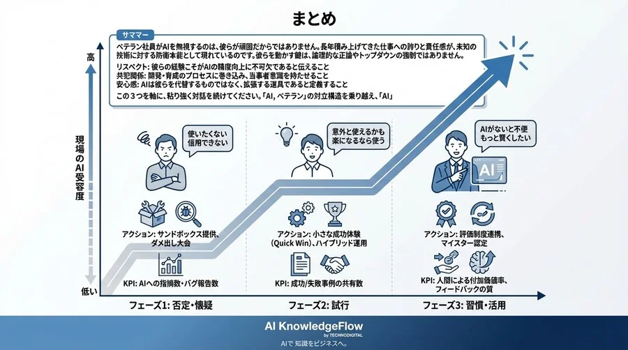 ベテラン社員がAIを無視する心理的要因と解決策：経験を否定しない「共犯関係」の作り方 - Conclusion Image