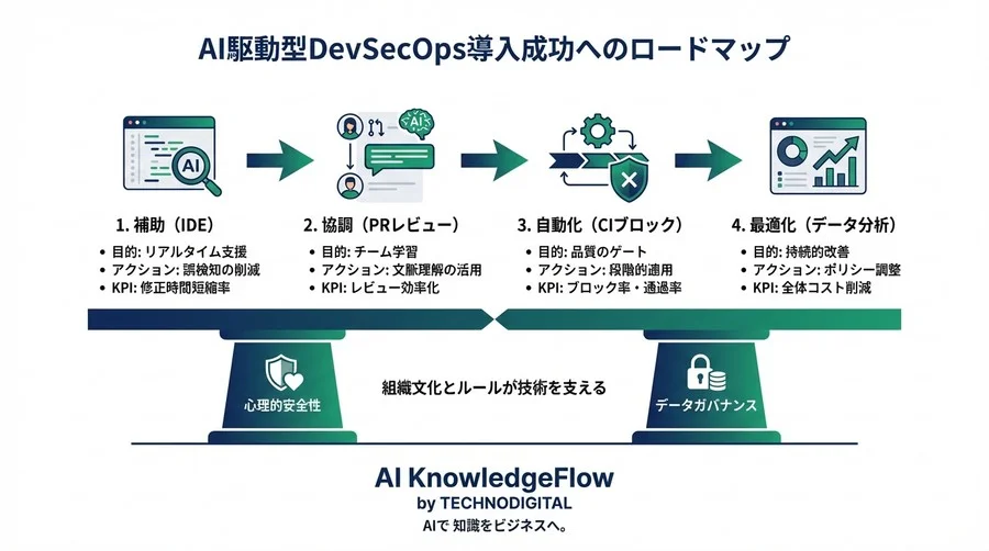 開発現場を疲弊させる「誤検知」に終止符を。AIコードスキャンで実現する、嫌われないDevSecOps導入戦略 - Conclusion Image