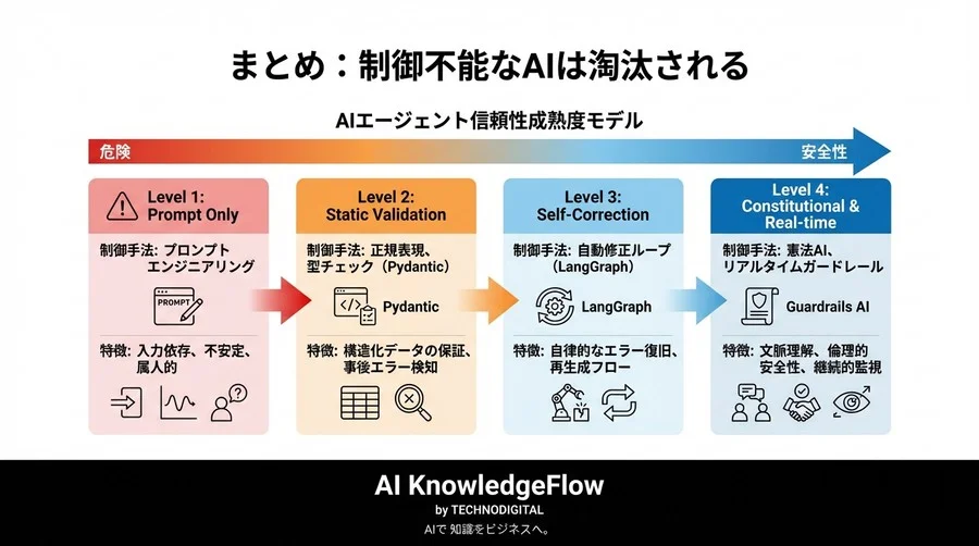 AIエージェントの「信頼性」を実装せよ：LangChainによる出力バリデーションと倫理的フィルタリングの未来地図 - Conclusion Image