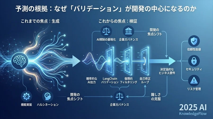 予測の根拠：なぜ「バリデーション」が開発の中心になるのか - Section Image