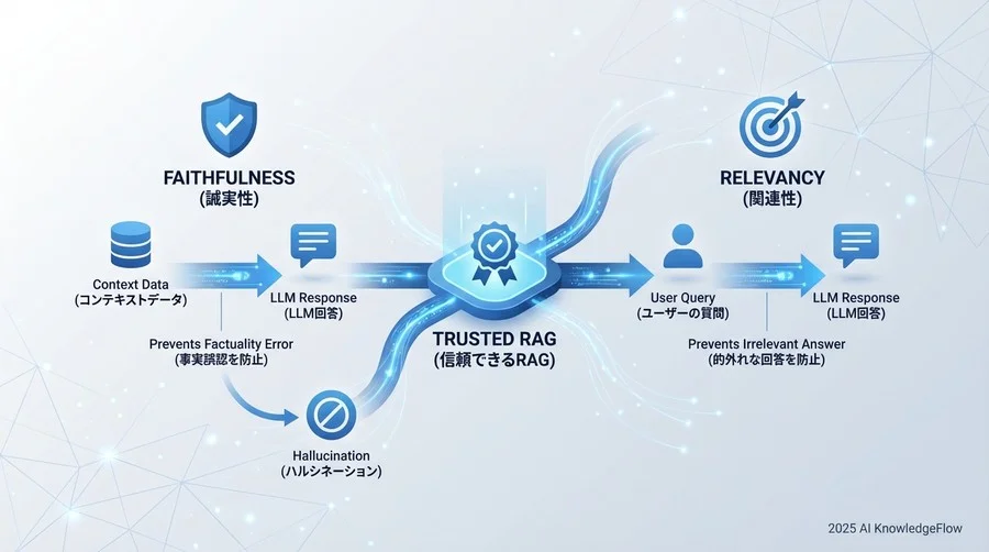 信頼性を定義する2つの重要指標：FaithfulnessとRelevancy - Section Image
