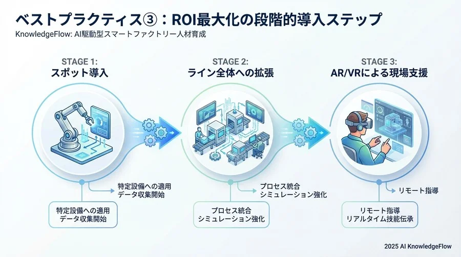ベストプラクティス③：ROIを最大化する段階的導入ステップ - Section Image 3