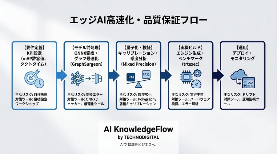 TensorRT高速化で精度を落とさない：Jetsonデプロイ前の量子化品質保証プロセスと実装ガイド - Conclusion Image
