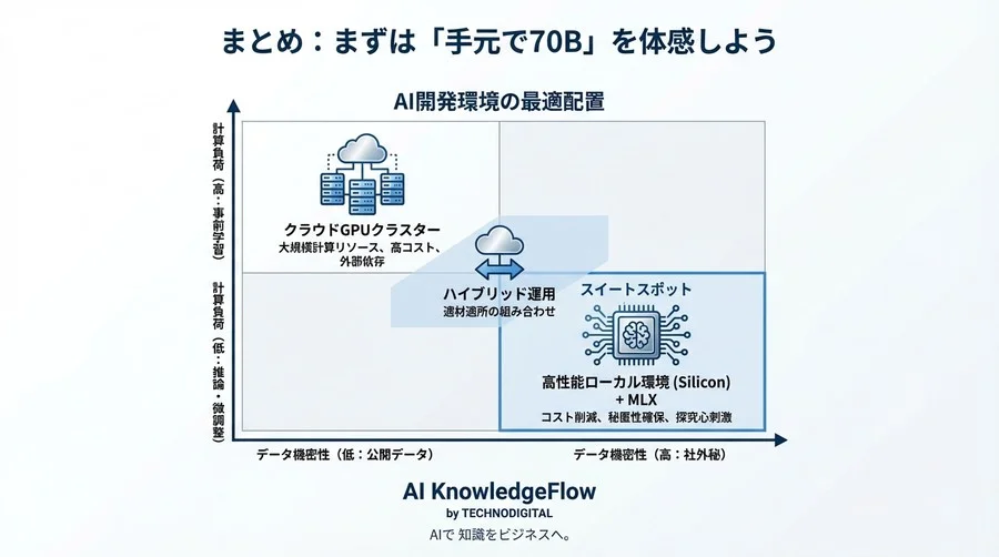 M3 Maxで70Bモデルは実用的か？Apple Silicon×MLXのコスト対効果と技術的限界を徹底検証 - Conclusion Image