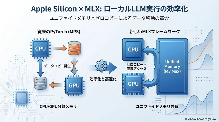 なぜ今、Apple Silicon×MLXが注目されるのか - Section Image