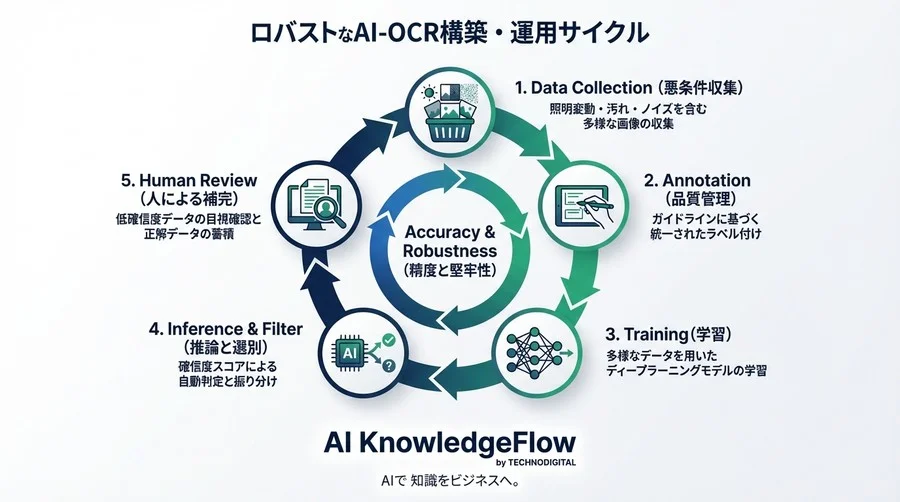 現場のAI-OCRが誤読する理由と対策｜悪条件に強いモデルを育てるデータ設計の極意 - Conclusion Image