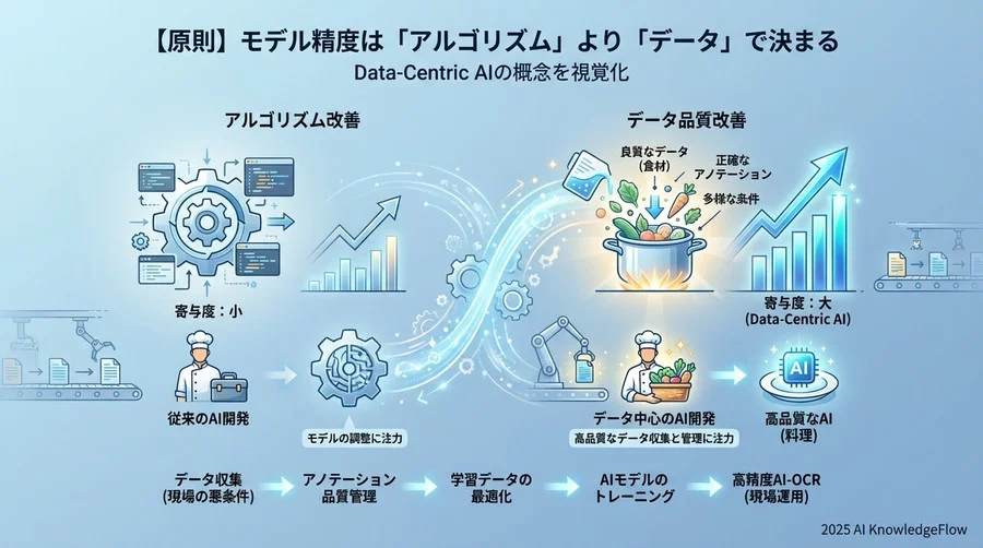 【原則】モデル精度は「アルゴリズム」より「データ」で決まる - Section Image