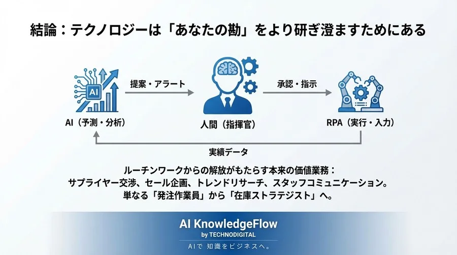 在庫管理の「眠れない夜」を終わらせる。AI×RPAによる「半自動発注」という現実解 - Conclusion Image
