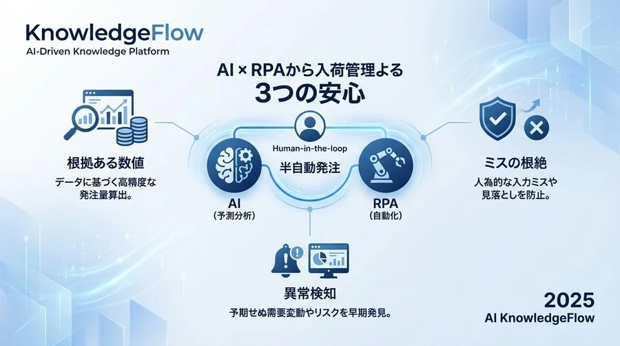 予測分析AI×RPA導入で得られる「3つの安心」 - Section Image