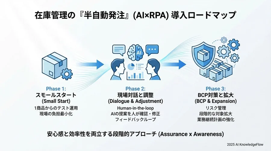 予測分析AI×RPA導入で得られる「3つの安心」 - Section Image 3