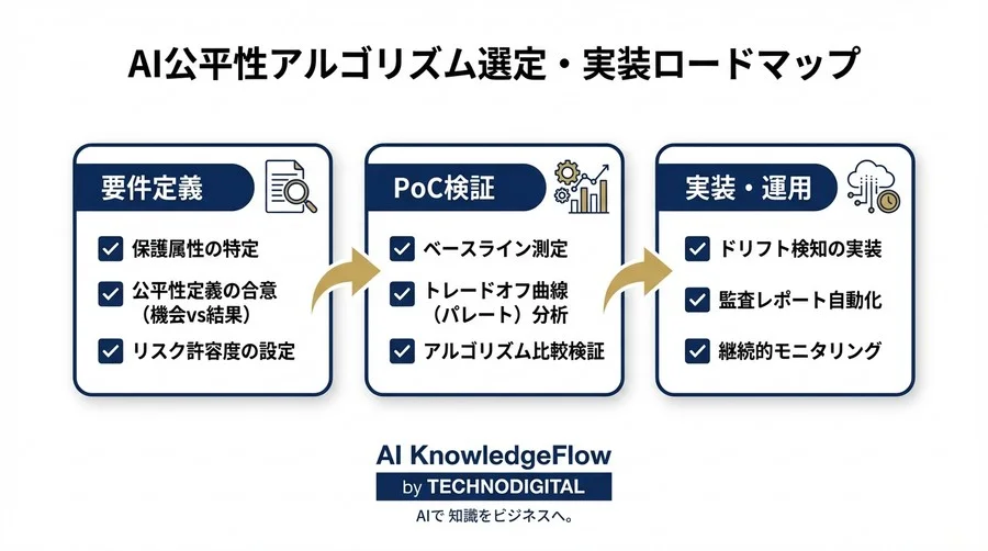 AI公平性認証を突破するバイアス検出アルゴリズム選定：「なぜその定義か」を語れる実装戦略 - Conclusion Image