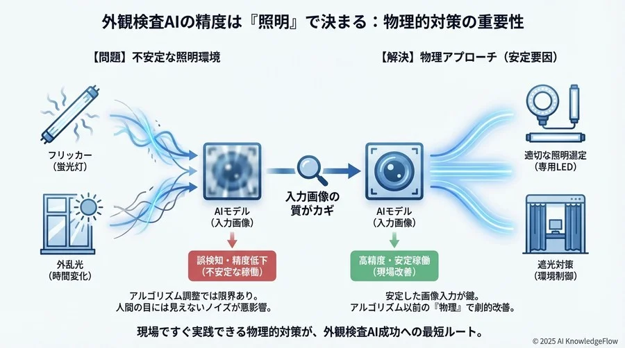 4. 実装の詳細：フリッカーレス照明と遮光対策の具体的手順 - Section Image 3