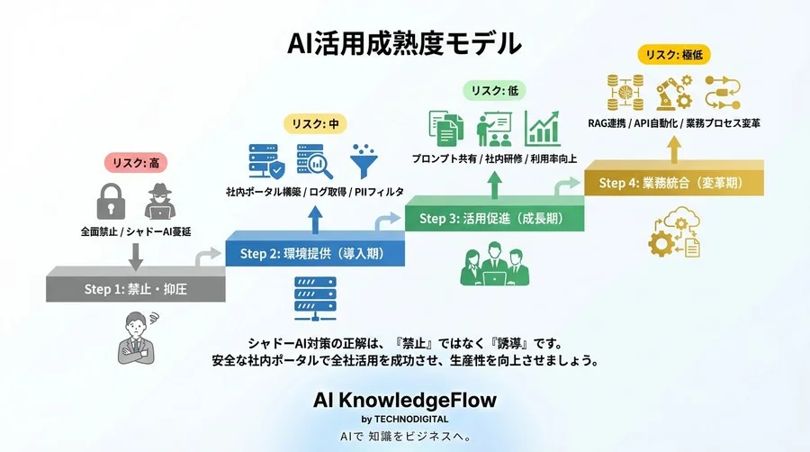 ChatGPT禁止令が招く情報漏洩の罠：シャドーAIを封じ込め、安全な社内ポータルで全社活用を成功させるデータドリブン戦略 - Conclusion Image