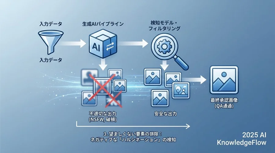 3. 望ましくない要素の排除：ネガティブな「ハルシネーション」の検知 - Section Image