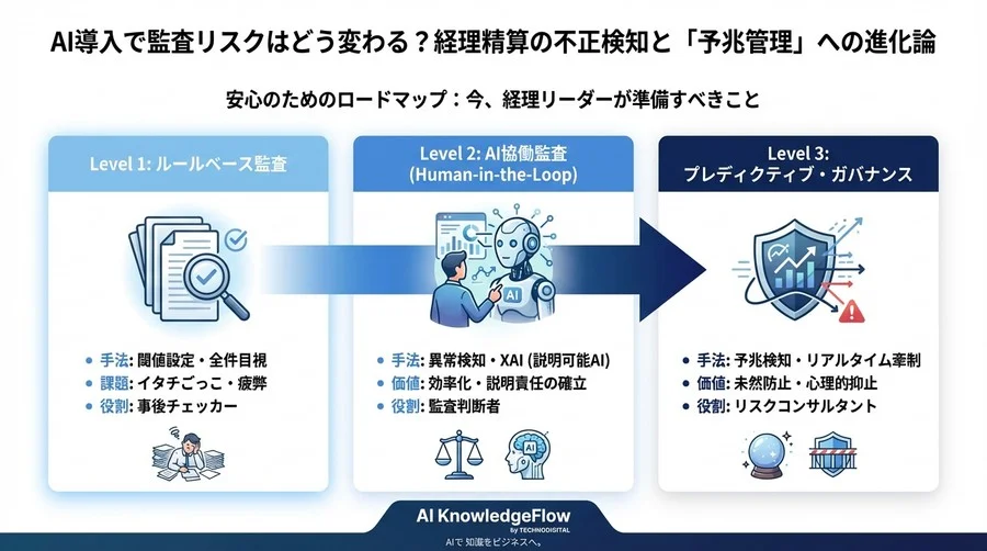 AI導入で監査リスクはどう変わる？経費精算の不正検知と「予兆管理」への進化論 - Conclusion Image