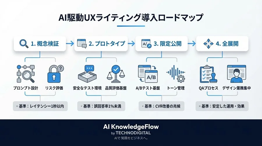 LLMで動的変化するUXライティング：CVRを改善するパーソナライズ設計論 - Conclusion Image