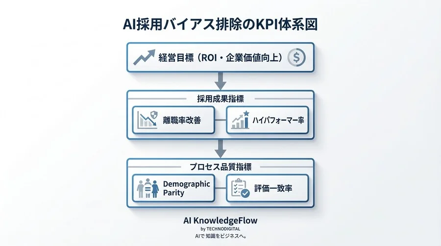 「公平な採用」を利益に変える。AIによるバイアス排除のROI測定とKPI設計ガイド - Conclusion Image