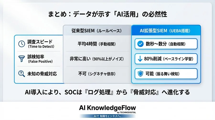 1日1万件のアラートと戦うSOCへ。AI拡張SIEMが誤検知を80%削減した実証ベンチマーク - Conclusion Image